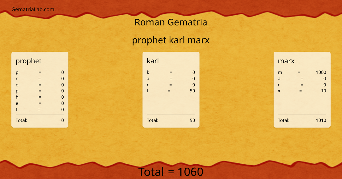 prophet karl marx in roman Gematria